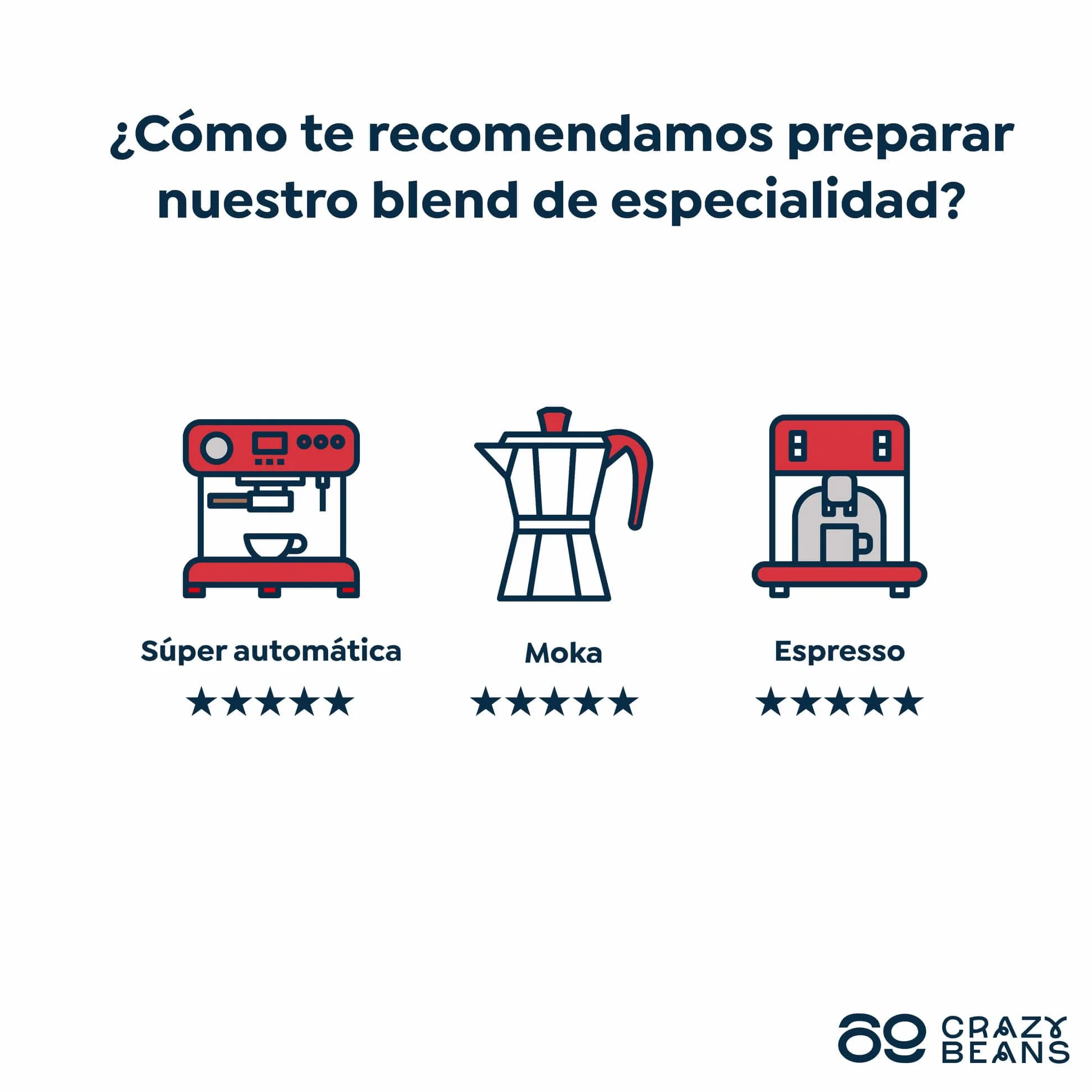 Cafe de Especialidad en grano Italian Blend | 80% Arábica / 20% Robusta | Colombia & India | Perfil Intenso con Notas de Chocolate Negro, Especias y Malta Tostada | Specialty coffee | 500g