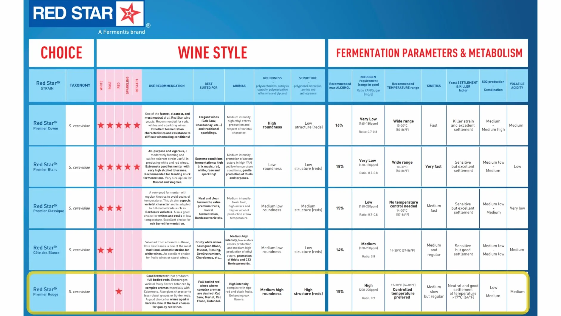 Red Star Levadura de Vino Premier Rouge (Paquete de 5) - Ideal para Hacer Vino, Sidra, Hidromiel, Kombucha en Casa - Sobres de 5 g - Saccharomyces cerevisiae - Vendido por CAPYBARA Distributors Inc.