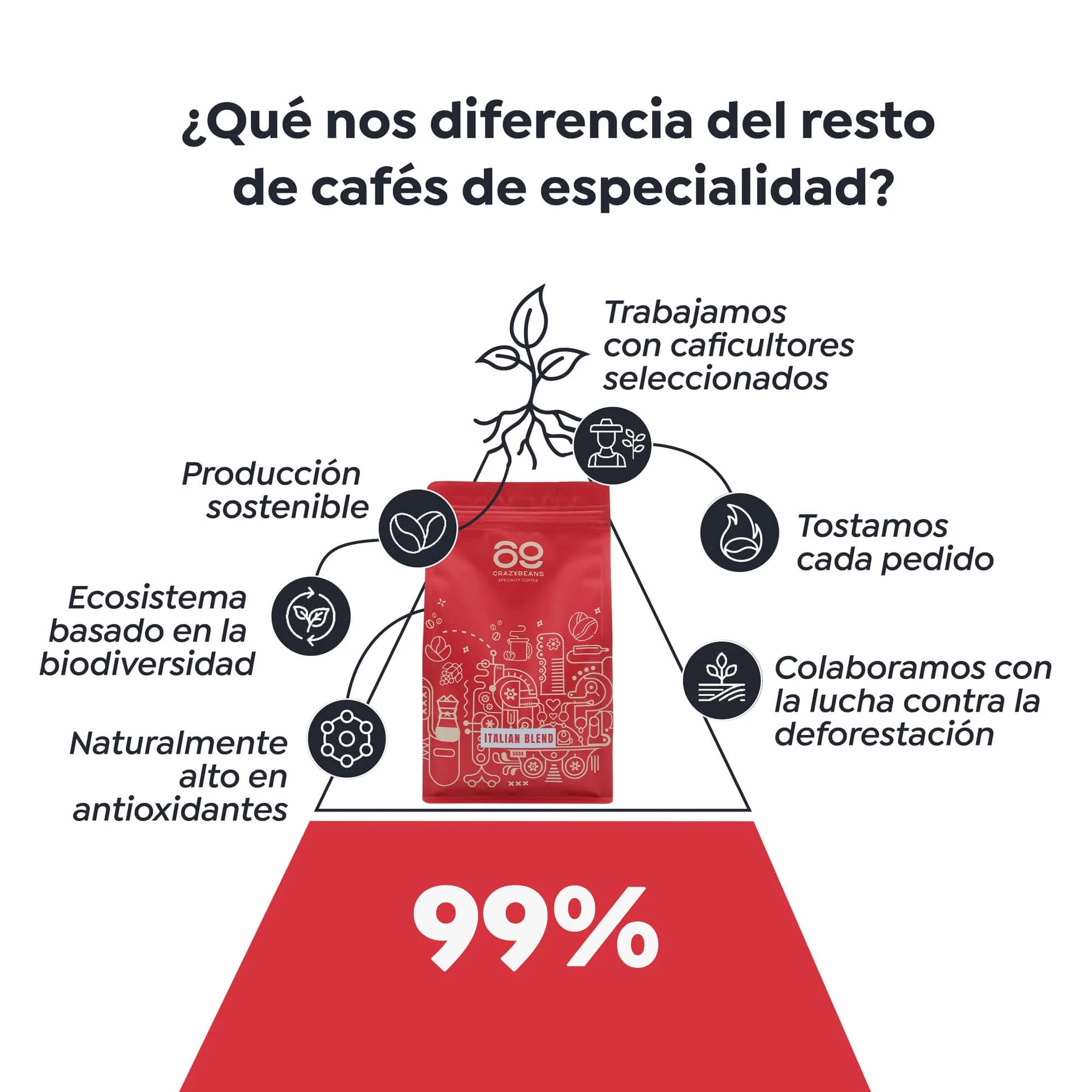 Cafe de Especialidad en grano Italian Blend | 80% Arábica / 20% Robusta | Colombia & India | Perfil Intenso con Notas de Chocolate Negro, Especias y Malta Tostada | Specialty coffee | 500g