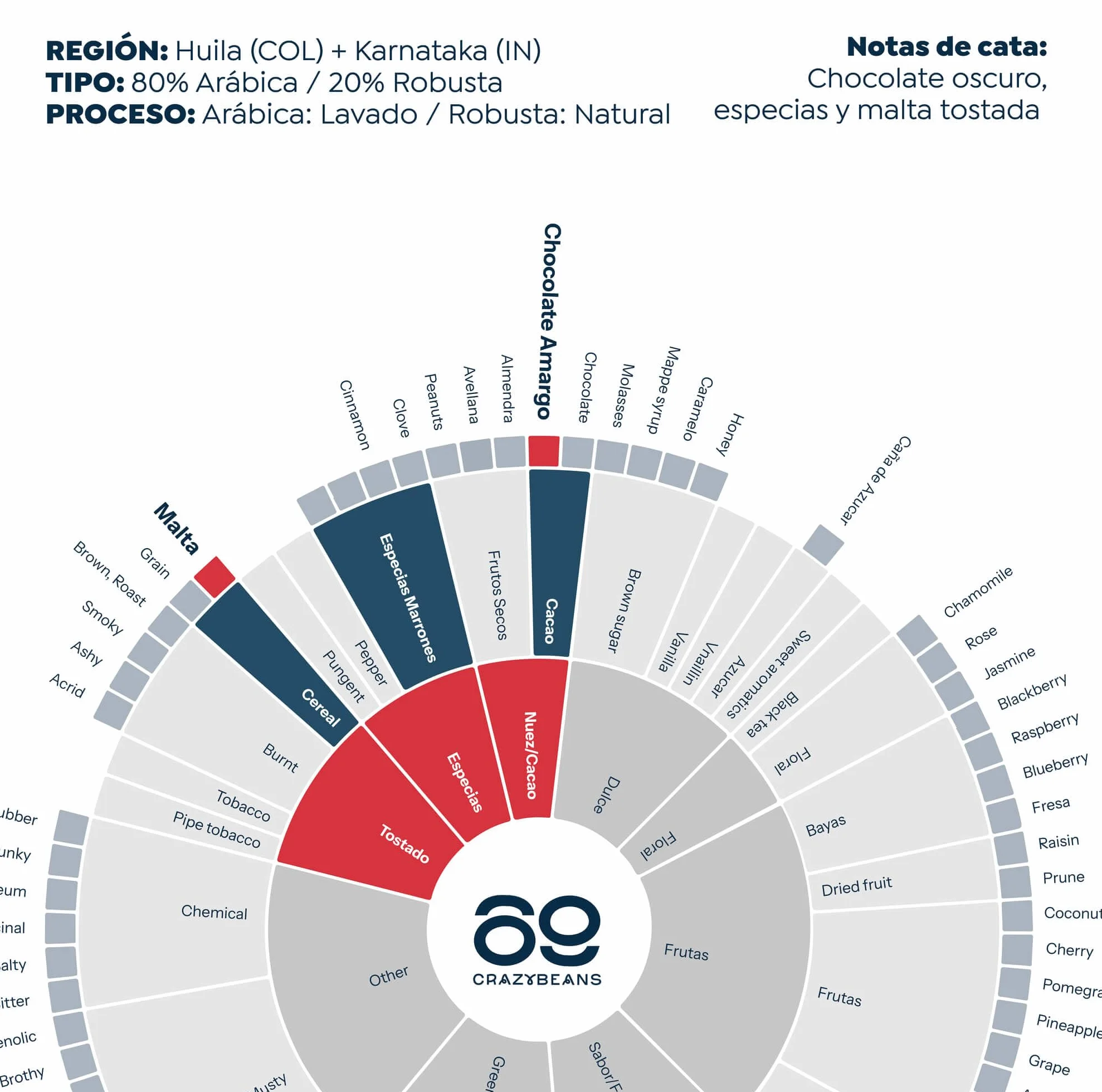 Cafe de Especialidad en grano Italian Blend | 80% Arábica / 20% Robusta | Colombia & India | Perfil Intenso con Notas de Chocolate Negro, Especias y Malta Tostada | Specialty coffee | 500g