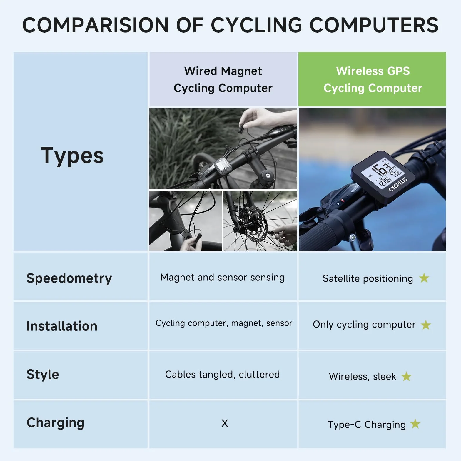 CYCPLUS G1 GPS Ciclocomputador Bicicleta Inalambrico Impermeable IPX6 ODO