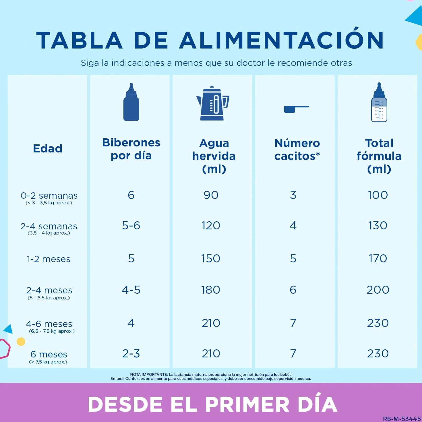 Enfamil Premium Confort Pack Fórmula para Bebés con Trastornos Digestivos - 4 latas x 800 g