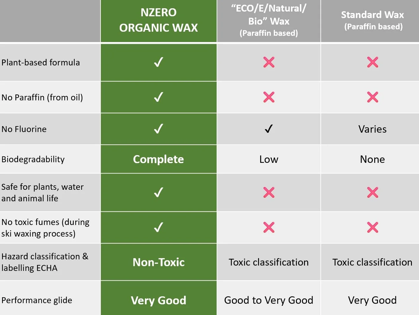 N-ZERO Bloques Cera Eco Universal Cera Vegetal Orgánica Esquí Snow