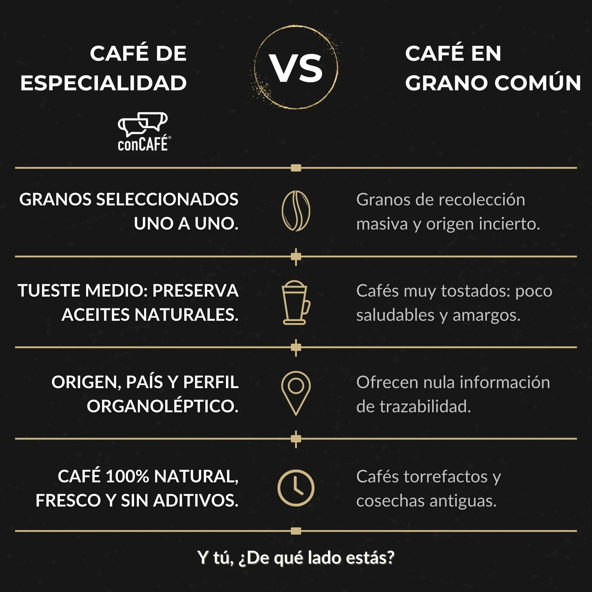 conCAFÉ - Café en grano Descafeinado al agua sin químicos y certificado por Swiss Water | Colombia | 100% Arábica | Specialty Coffee +80 puntos | Tueste Natural y Artesanal | Paquete 500g