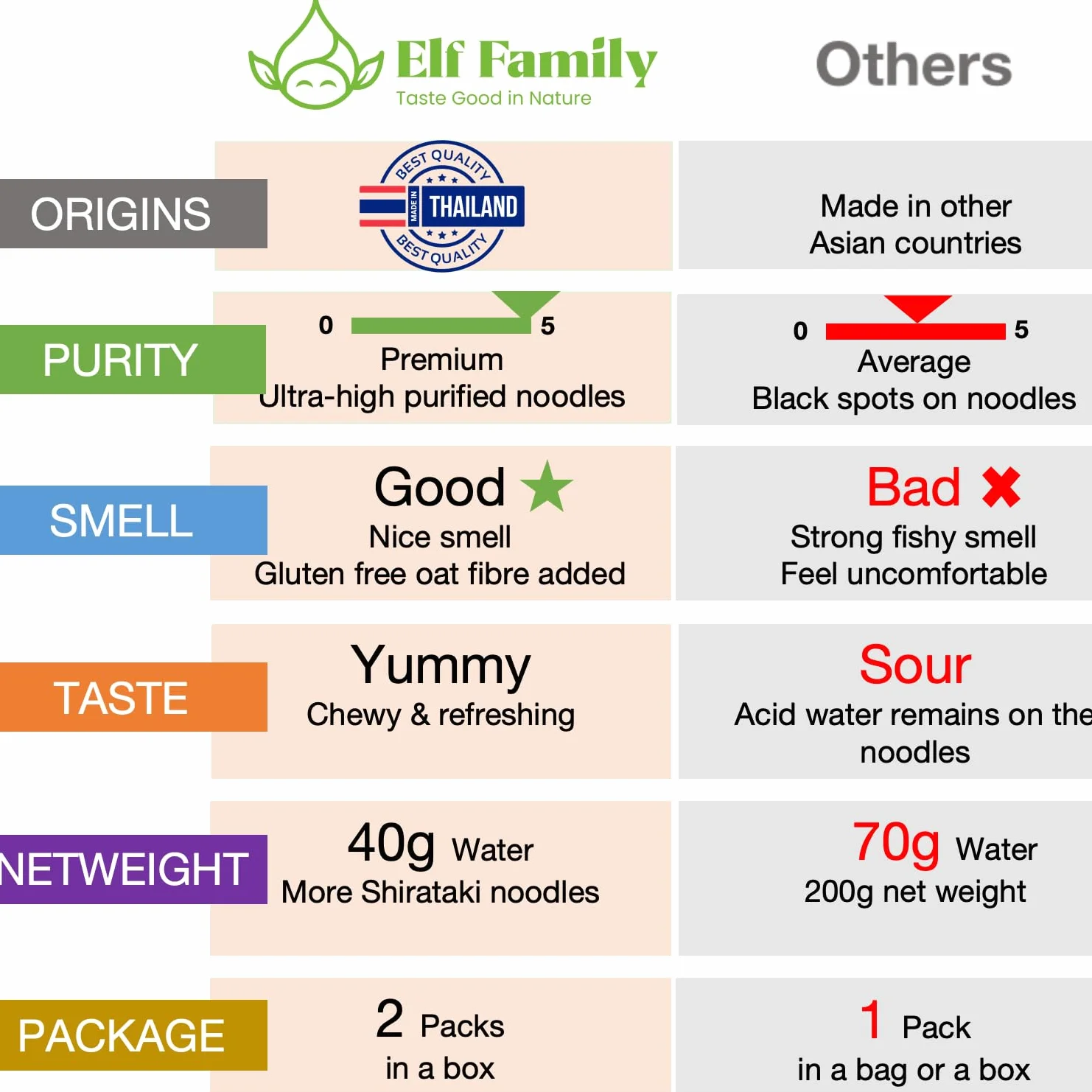 Elf-family [Nuevo] Pasta Konjac Keto de Tailandia Bajo en calorías/Bajo en carbohidratos/Vegano/Sin gluten Fideos Konjac Noodles Shirataki Oat Fibre/Sin azúcar - Spaghetti, 240g x 6 cajas(12 paquetes)