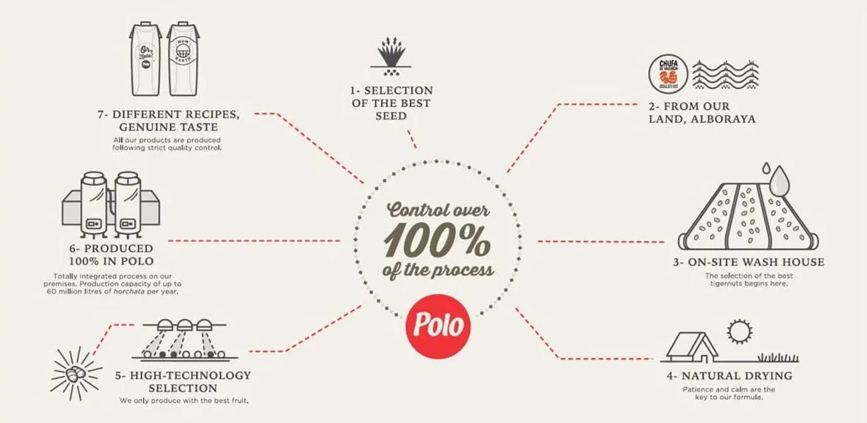 Horchata Seleccion Premium - Or xata Brick 1 litro - 6 Botellas - Horchata Valenciana de Chufa - Horchata Premium - Sin Gluten